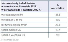 Jak zmieniła się liczba klientów w warsztacie w II kwartale 2023 r_ w porównaniu do do II kwartału 2022 r_.jpg