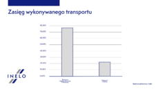 Badanie ankietowe, Inelo_Zasięg transportu.png