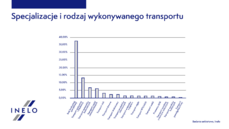 Badanie ankietowe, Inelo_Rodzaje transportu.png