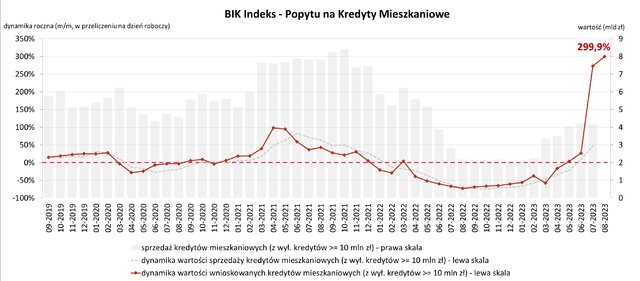 BIK Indeks PKM sierpien 2023