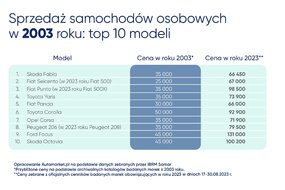 TOP 10 modeli 2003