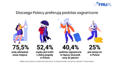 Dlaczego Polacy preferują podróże zagraniczne.png