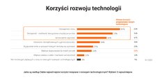 Badanie ING_korzysci rozwoju technologii.jpg