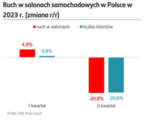 Ruch w salonach samochodowych w Polsce w 2023 r 