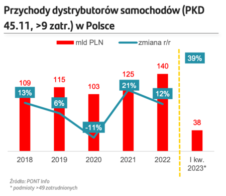 Przychody dystrybutorów samochodów  w Polsce