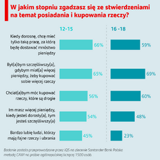 Grafika przedstawiająca w jakim stopniu badani zgadzają się ze stwierdzeniami na temat posiadania i kupowania rzeczy.png