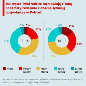 Grafika przedstawiająca wyniki – jak często Twoi rodzice rozmawiają z Tobą na tematy związane z obecną sytuacją gospodarczą w Polsce