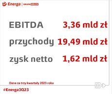 Wyniki finansowe #Energa3Q23_FB.jpg