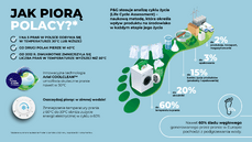 Jak piora Polacy_infografika.png