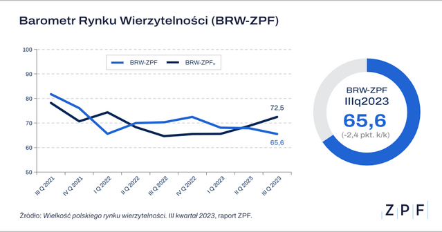 ZPF - Rynek wierzytelności - BRW Q3 2023