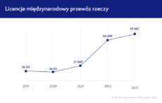 Opracowanie Inelo na podstawie statystyk GITD_Licencje na międzynarodowy przewóz rzeczy.png