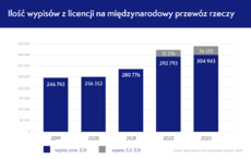 Opracowanie Inelo na podstawie statystyk z GITD_Ilość wypisów z licencji na międzynarodowy przewóz rzeczy.png