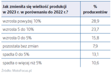 Grafika obrazująca jak zmieniła się wielkość produkcji części.png