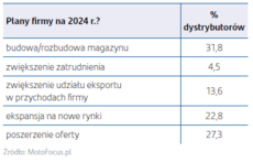 Grafika obrazująca plany dystrybutorów części.png