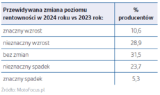 Grafika obrazująca przewidywaną zmienę poziomu rentowności producentów części.png