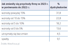 Grafika obrazująca zmiane wielkości przychodów dystrybutorów części.png