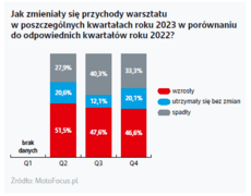 Grafika pokazująca zmianę przychodów warsztatów.png