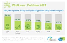 barometr providenta_wielkanoc polaków_2024_SM_3.jpeg