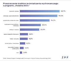 ZPF - Polacy a 800 plus - grafika - 1.png