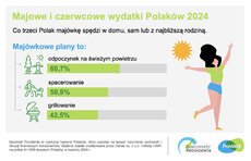 barometr providenta_majowe i czerwcowe wydatki_2024_SM_1.jpeg