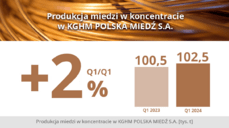 Produkcja miedzi w koncentracie w KGHM - I kwartał 2024.png
