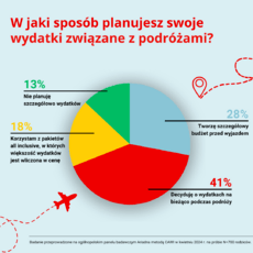 W jaki sposób planujesz swoje wydatki związane z podróżami.png