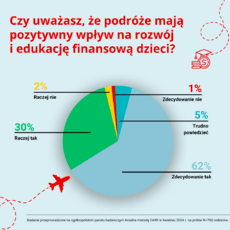 Czy uważasz, że podróże mają pozytywny wpływ na rozwój i edukację finansową dzieci.png