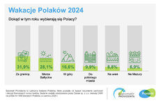 barometr providenta_wakacje polaków_2024_2.jpeg