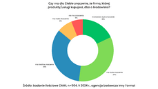 Wykres - Czy ma dla Ciebie znaczenie, że firma, której produkty_usługi kupujesz, dba o środowisko.png