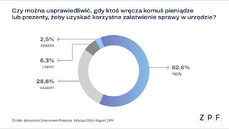 ZPF - Raport Moralność Finansowa Polaków 2024 - wykres - 5.png