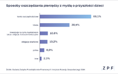 ZPF - Oszczędzanie na przyszłość dzieci - badanie - wykres.png