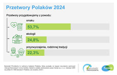 barometr providenta_przetwory polaków_2024_SM_3.jpeg