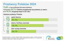 barometr providenta_przetwory polaków_2024_SM_1.jpeg