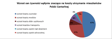 Wzrost cen żywności wpłynie znacząco na koszty utrzymania mieszkańców Polski Centarlnej.png