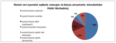 Wzrost cen żywności wpłynie znacząco na koszty utrzymania mieszkańców Polski Wschodniej.png