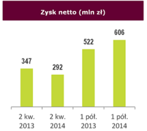 Zysk netto 2 kw. 2014 - wykres_small.png