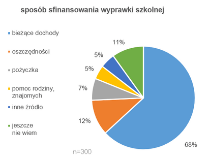 Sposób Sfinansowania wyprawki szkolnej.png