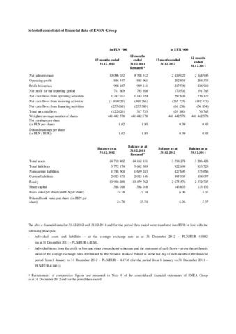 Selected consolidated finanacial data of ENEA Capital Group