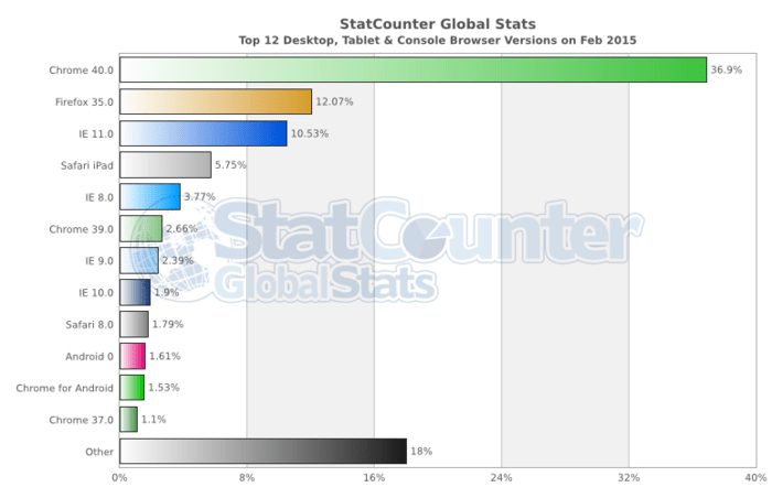 StatCounter-browser_version-ww-monthly-201502-201502-bar.png