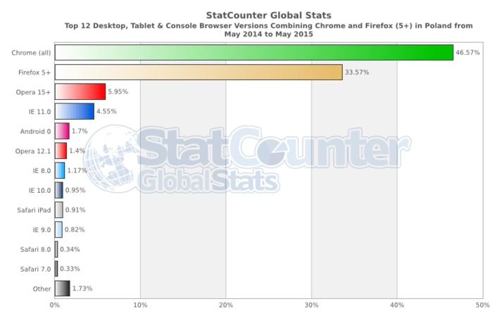 StatCounter-browser_version_partially_combined-PL-monthly-201405-201505-bar.png