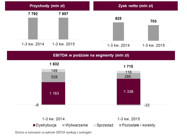 Grupa Energa - wyniki za III kw. 2015.png