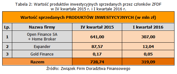 Wartość produktów inwestycyjnych sprzedanych przez członków ZFDF.png