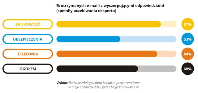 % otrzymanych maili z wyczerpującymi odpowiedziami 06.2016