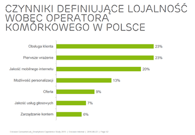 Czynniki definiujące lojalność wobec operatora komórkowego w Polsce.