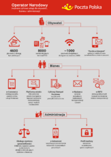 Operator Narodowy - wybrane usługi cyfrowe.png