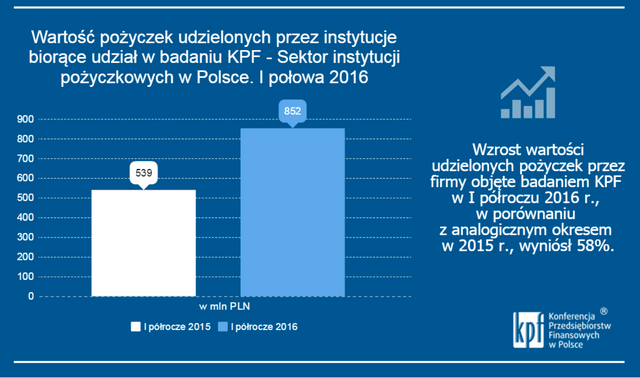 Wzrost wartości pożyczek_I poł. 2016.png