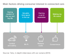 Main Factors Driving Consumer Interest in Connected Cars