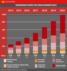 Prognozowany wzros CBEC według regionów_ wykres.jpg