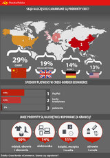 Skąd najczęściej zamawiane są produkty CBEC_ infografika.jpg