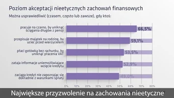 Raport ZPF/BIG InfoMonitor - Moralność finansowa Polaków